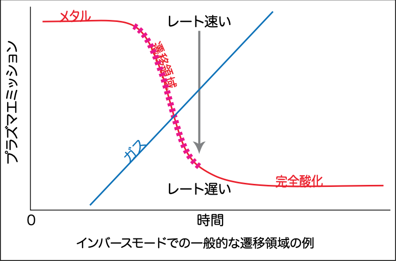 スピードフロ 成膜レートの向上