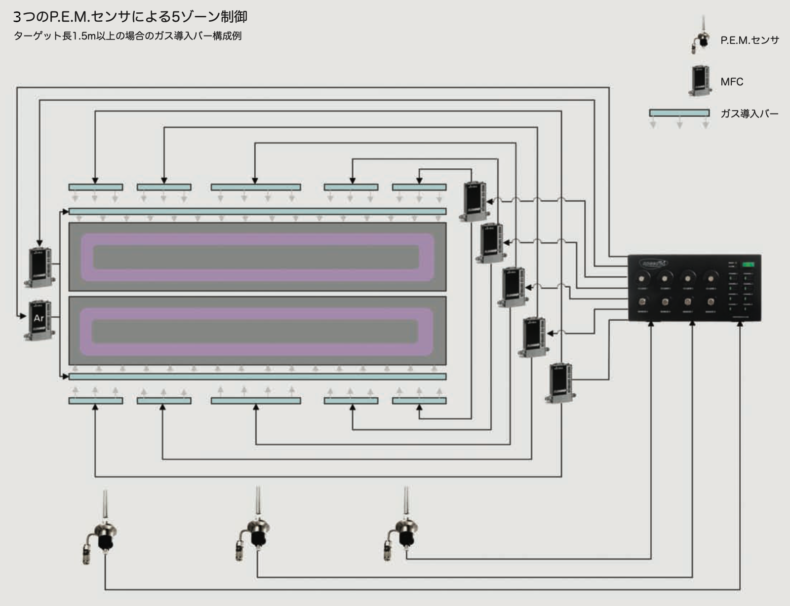 スピードフロマルチゾーン制御